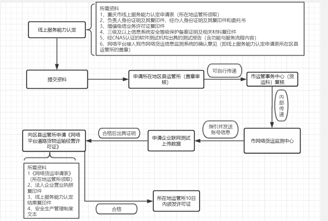 重慶市申報網(wǎng)絡(luò)貨運資質(zhì)有哪些要求？附全部流程圖！