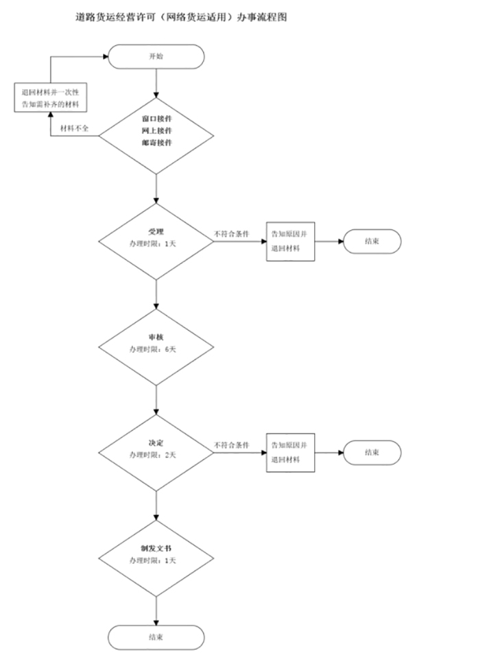 吉林網(wǎng)絡(luò)貨運(yùn)平臺線上服務(wù)能力認(rèn)定流程