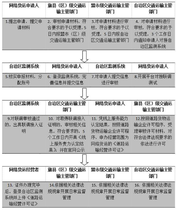 內(nèi)蒙古網(wǎng)絡(luò)貨運(yùn)平臺資質(zhì)申請指南