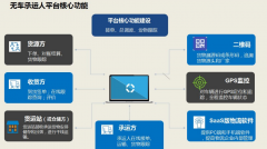 無車承運(yùn)人平臺(tái)在運(yùn)營(yíng)管理模式發(fā)揮著至關(guān)重要的作用