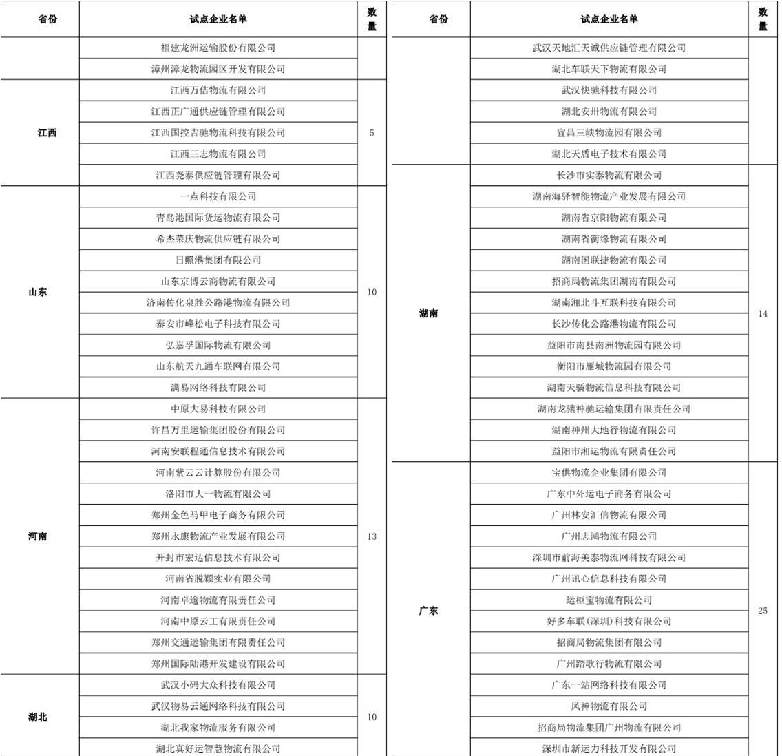 目前國(guó)內(nèi)無車承運(yùn)人試點(diǎn)名單都有哪些?